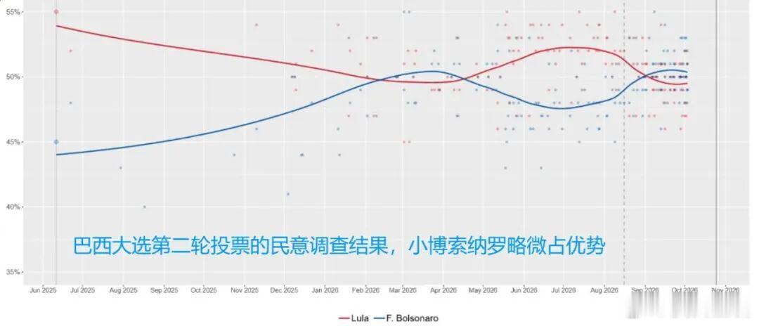 巴西亲美总统候选人，用一句“乱世要用重典”，首战击败卢拉巴西2026年大选的第一