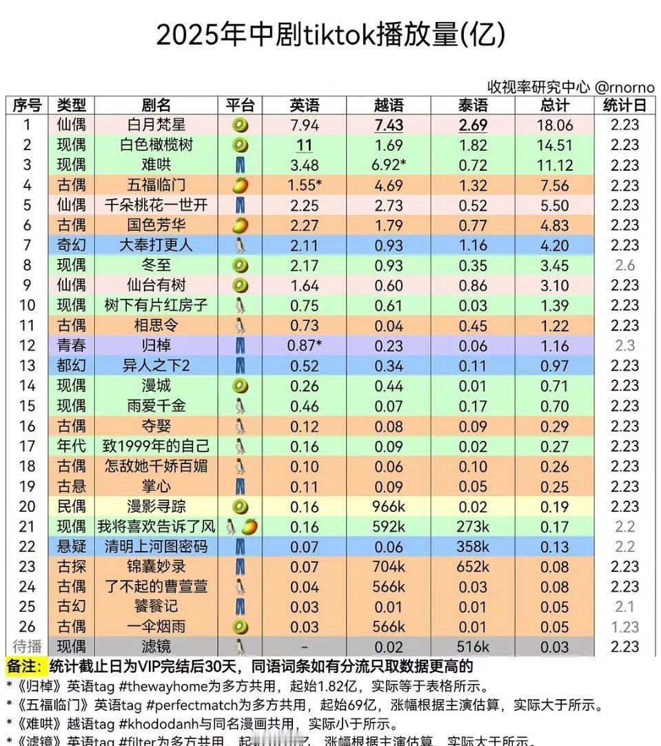 2025中剧tiktok播放量，白鹿《白月梵星》登顶第一！！