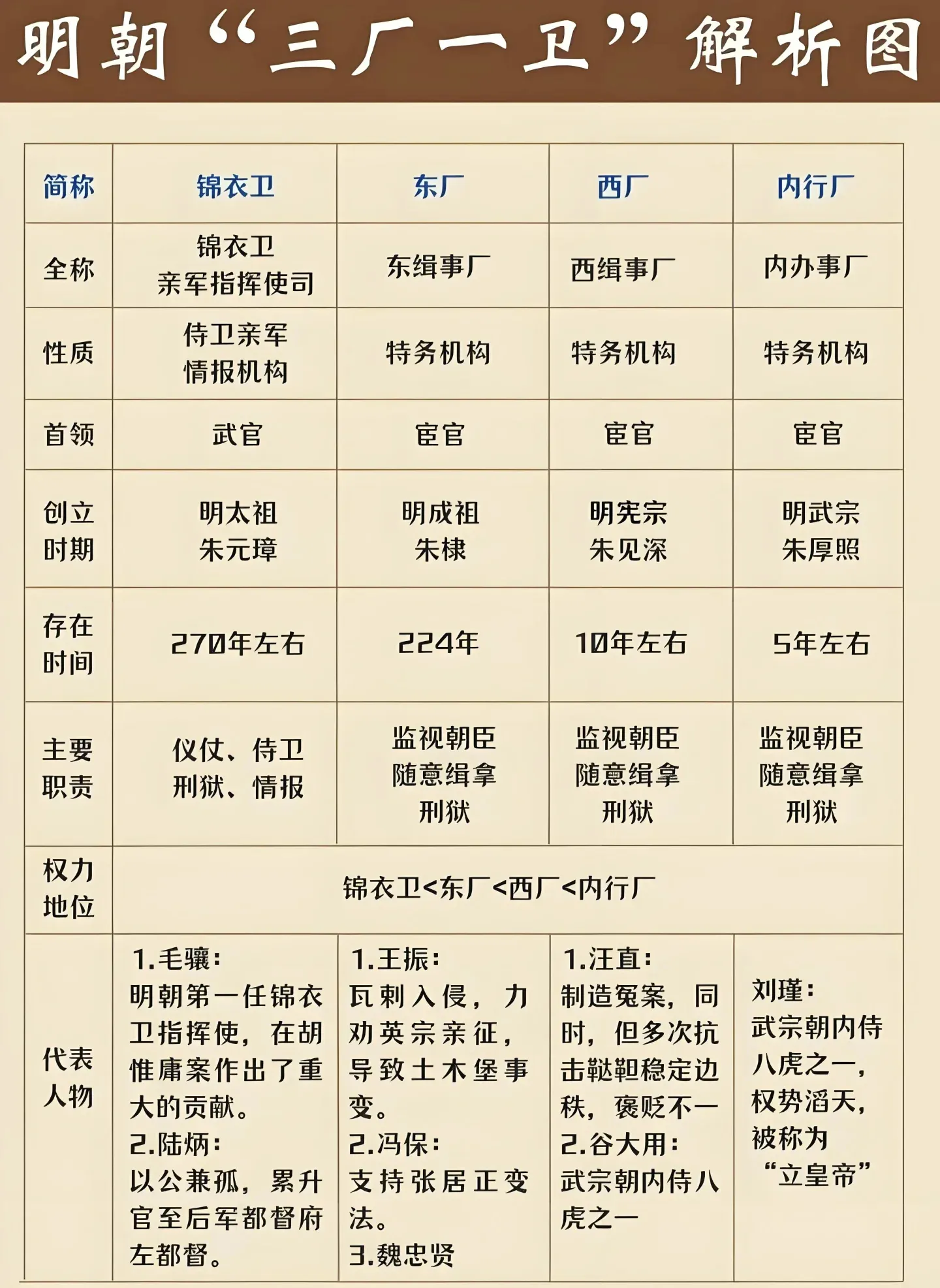 明朝“三厂一卫”解析：锦衣卫（卫）、东厂、西厂、内行厂（厂），均为特务机构，权力