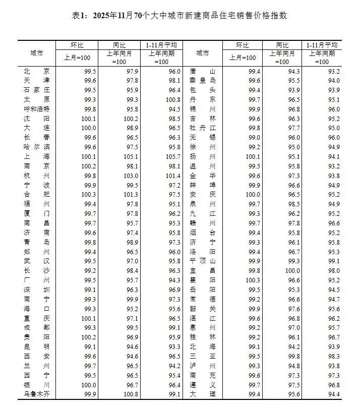 11月份一线城市房价领跌，分化开始加剧。国家统计局刚出炉的2025年11月7