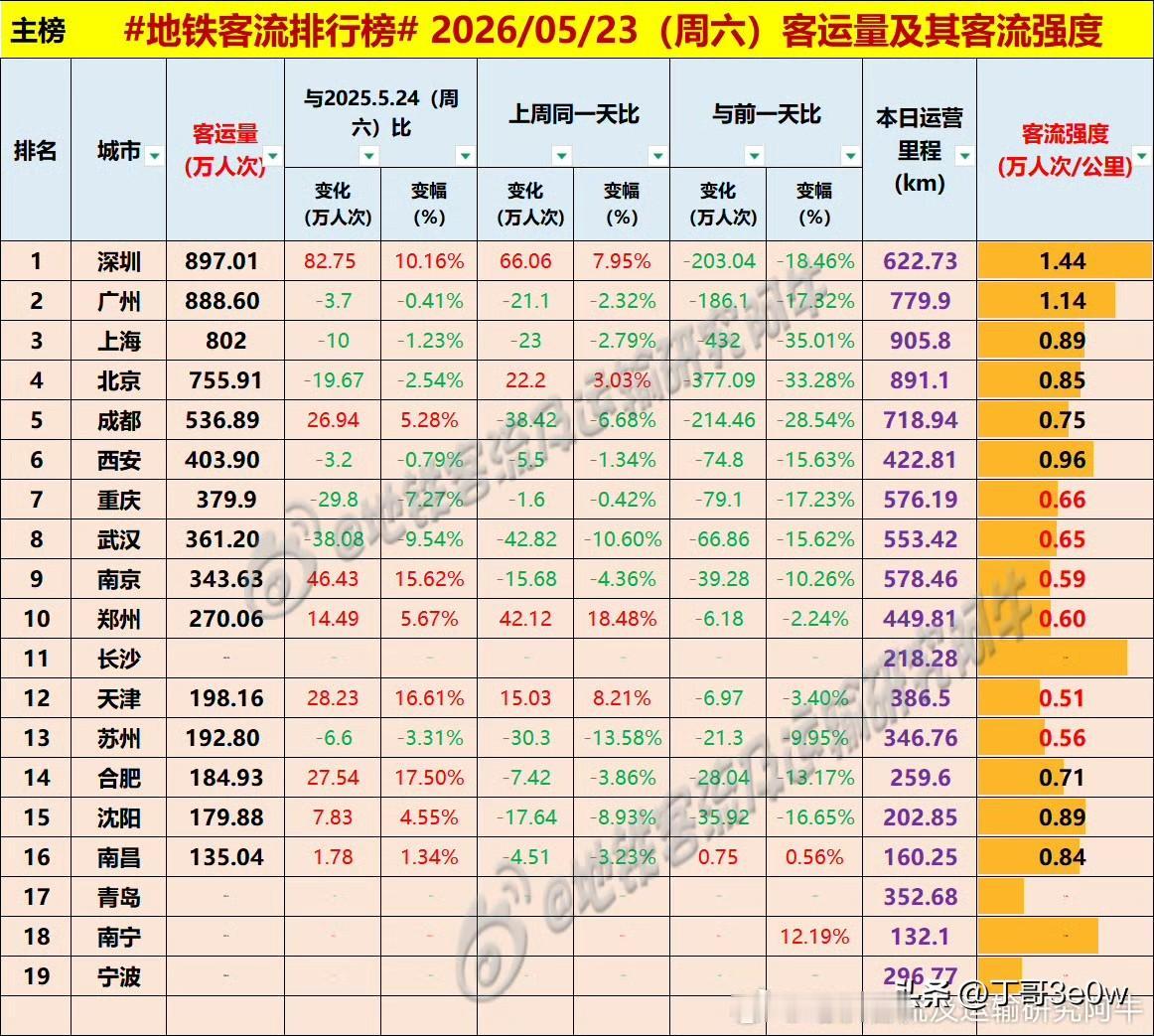 广州地铁客流量周六达888万人次以上，非常吉利[呲牙笑][呲牙笑][呲牙笑]爆料身