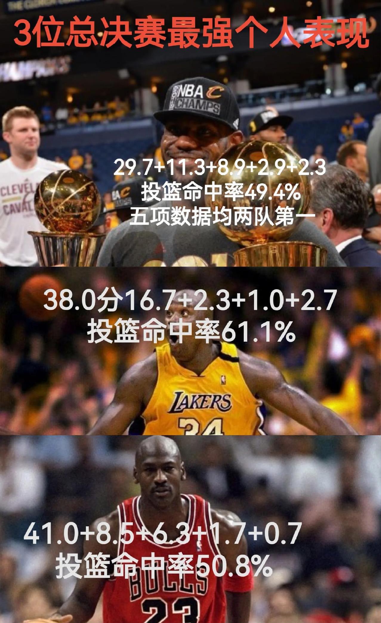 NBA历史上总决赛个人表现最强三人：一、2016年总决赛詹姆斯，总决赛1：3翻