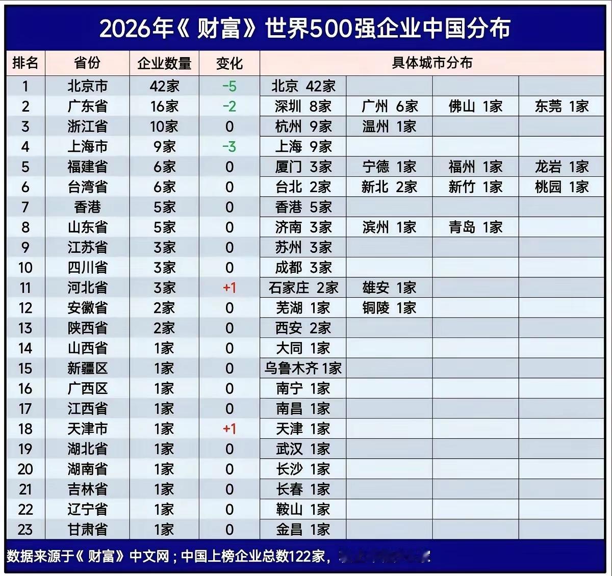 有个问题我一直百思不得其解，想问问网友，为何南京没有世界500强企业呢？江苏的