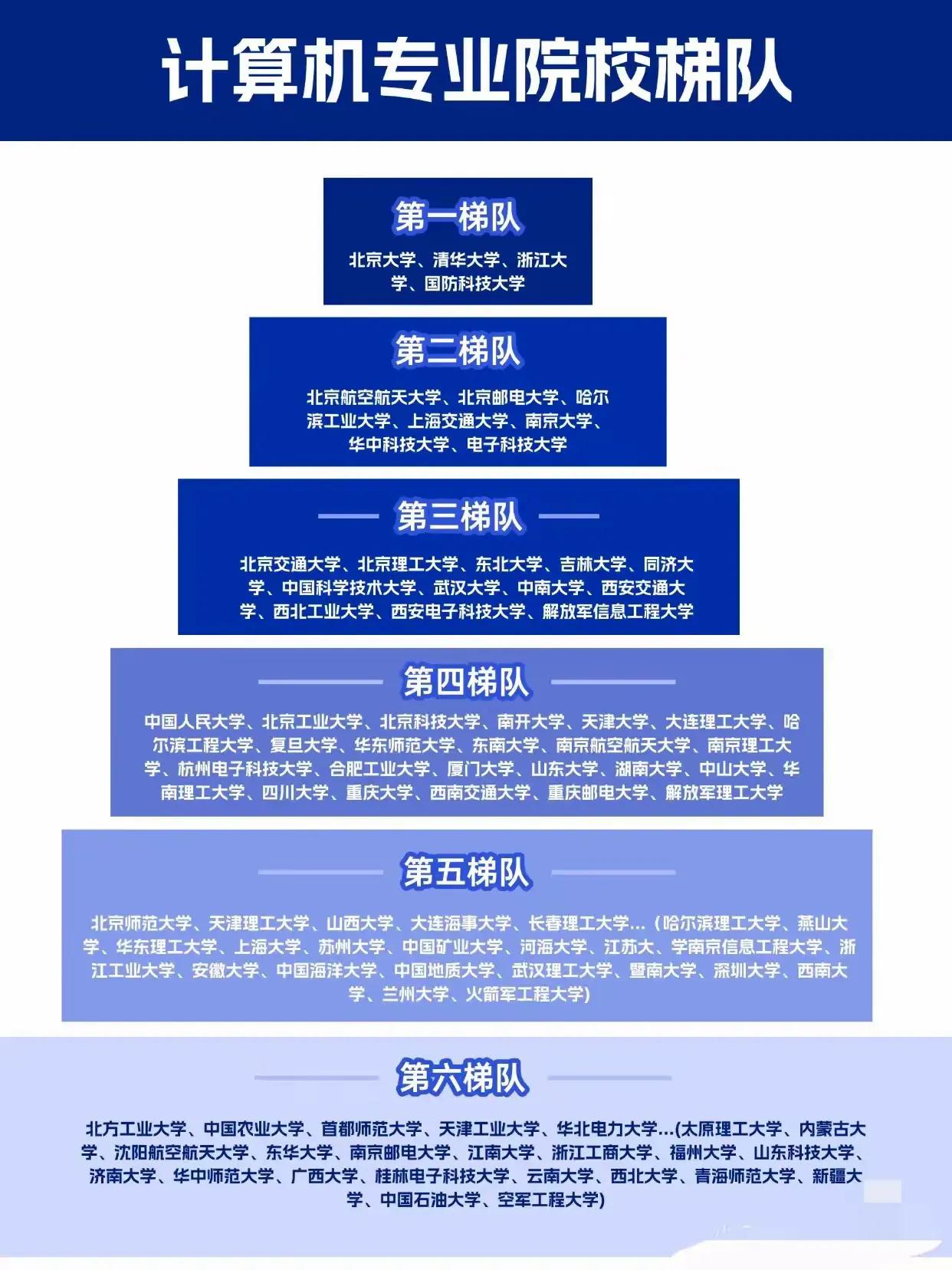 计算机专业择校的重要性，真的怎么强调都不为过。现在用人单位筛选简历基本都按学历来