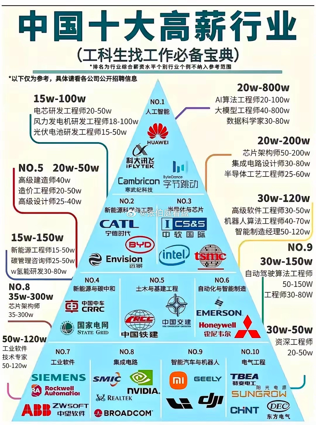 高薪行业金字塔图能够看出，工科专业对应的产业赛道大多处在当前科技与制造业发展的核心领域，人工智能、半