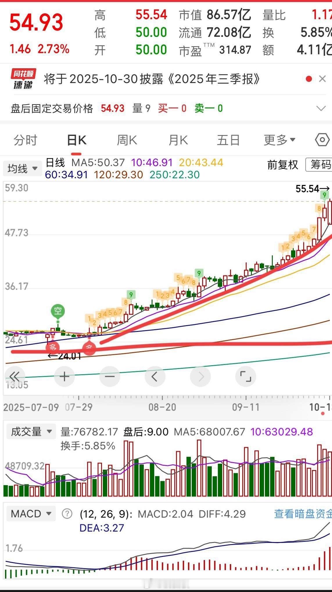 今年这种走势的票很多，每天也不上热榜，个股也不是热门题材，也没有靓瞎眼的业绩，但