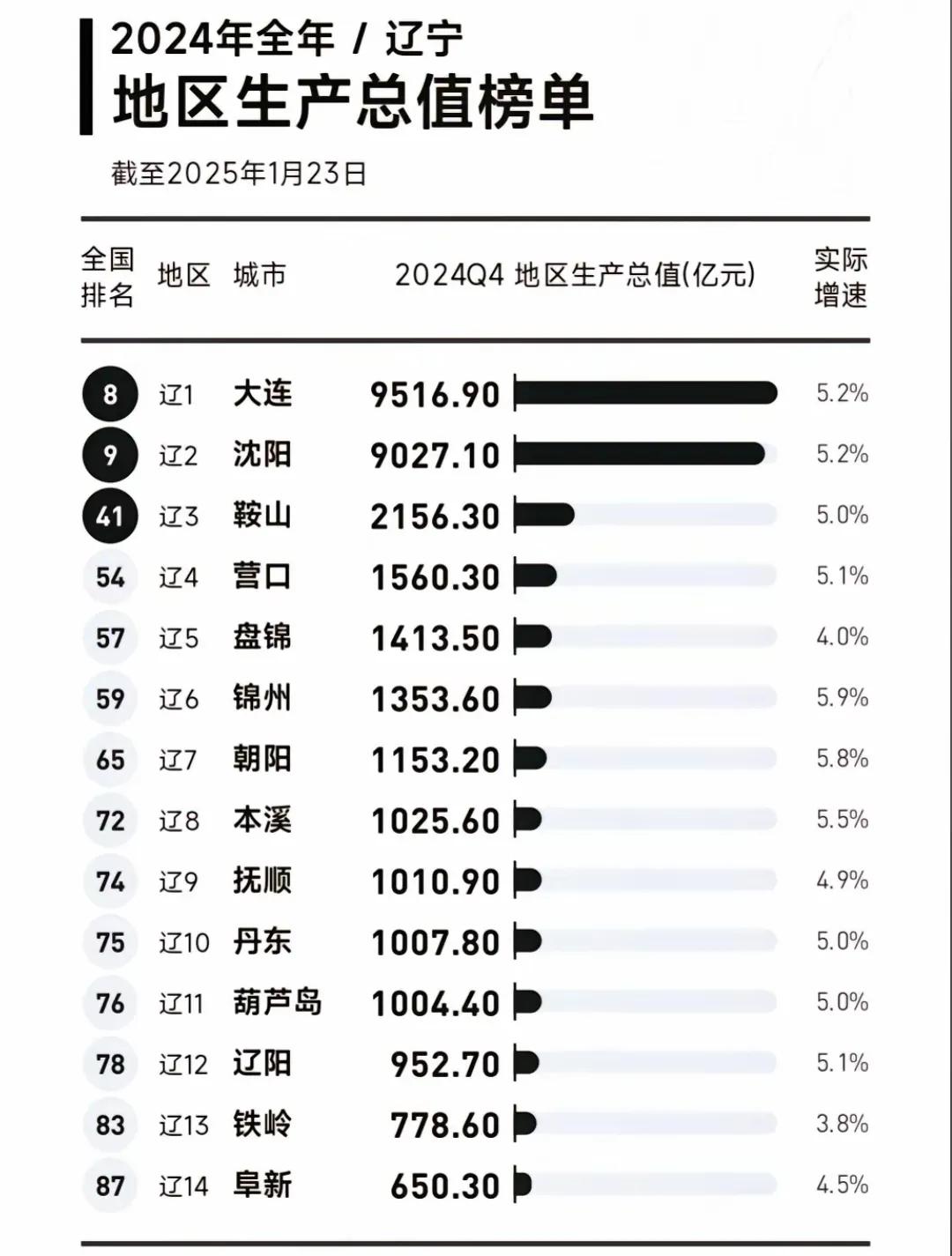 我估计在2025年辽阳有50%的希望gdp突破万亿，最晚2026年辽阳的gdp突