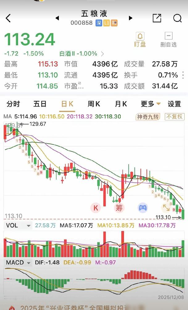 大家发现没有，白酒板块真的和大盘没有一点关系，你说它像房地产吧，还真不是