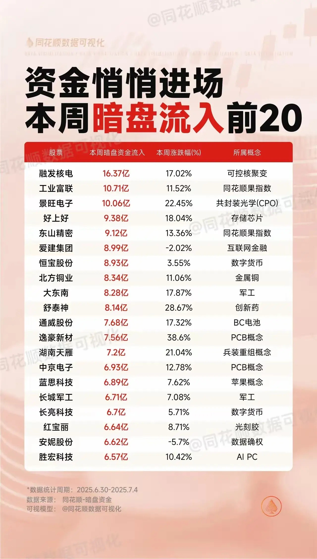 主力资金暗盘流入是个很有趣的现象。就像准油股份，6月30日股价涨1.3%，成交额