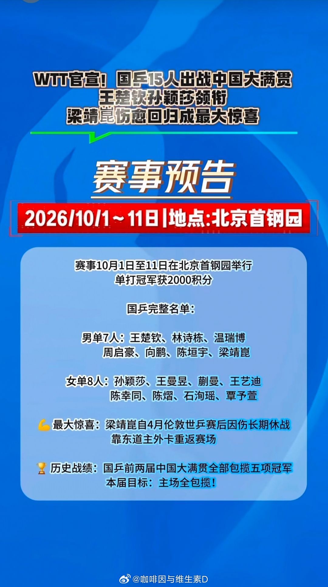 WTT中国大满贯冠军获2千积分WTT中国大满贯的冠军可以获得2000点世界排名积