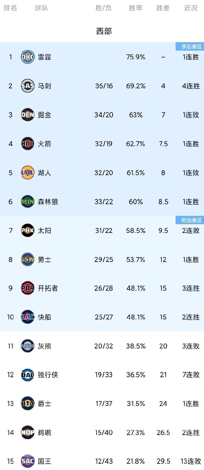 随着湖人止步3连胜；掘金近5战4负，火箭马刺躺赢；开拓者反超快船，西部最新排名。