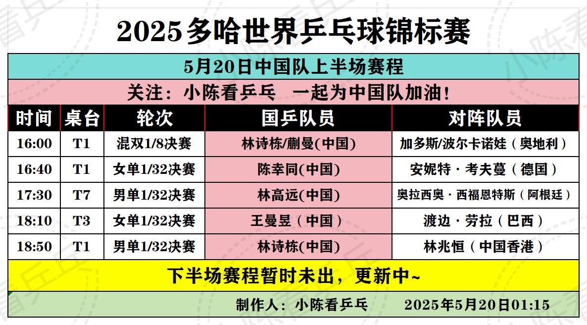 2025多哈世乒赛5月20日上半场赛程。2025多哈世乒赛5月20日上...