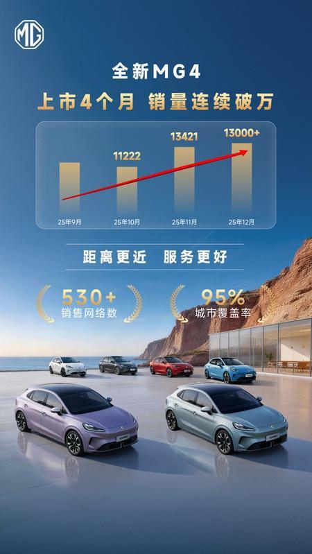 全新MG4连续4个月销量破万智己也是连续四个月月销破万。会不会是上汽在这两个品