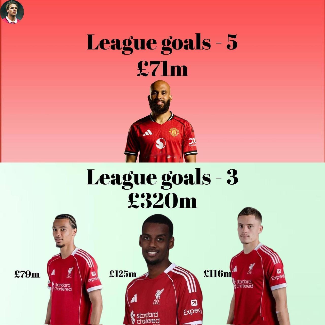 利物浦三大新援还不如曼联一个人。姆贝乌莫＞埃基蒂克+维尔茨+伊萨克。这是