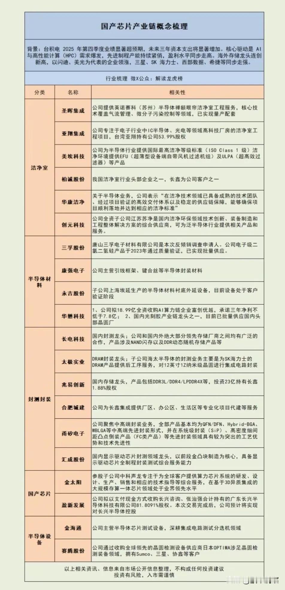 国产芯片产业链迎发展机遇，AI与高性能计算成核心驱动力近期，受AI与高性能计