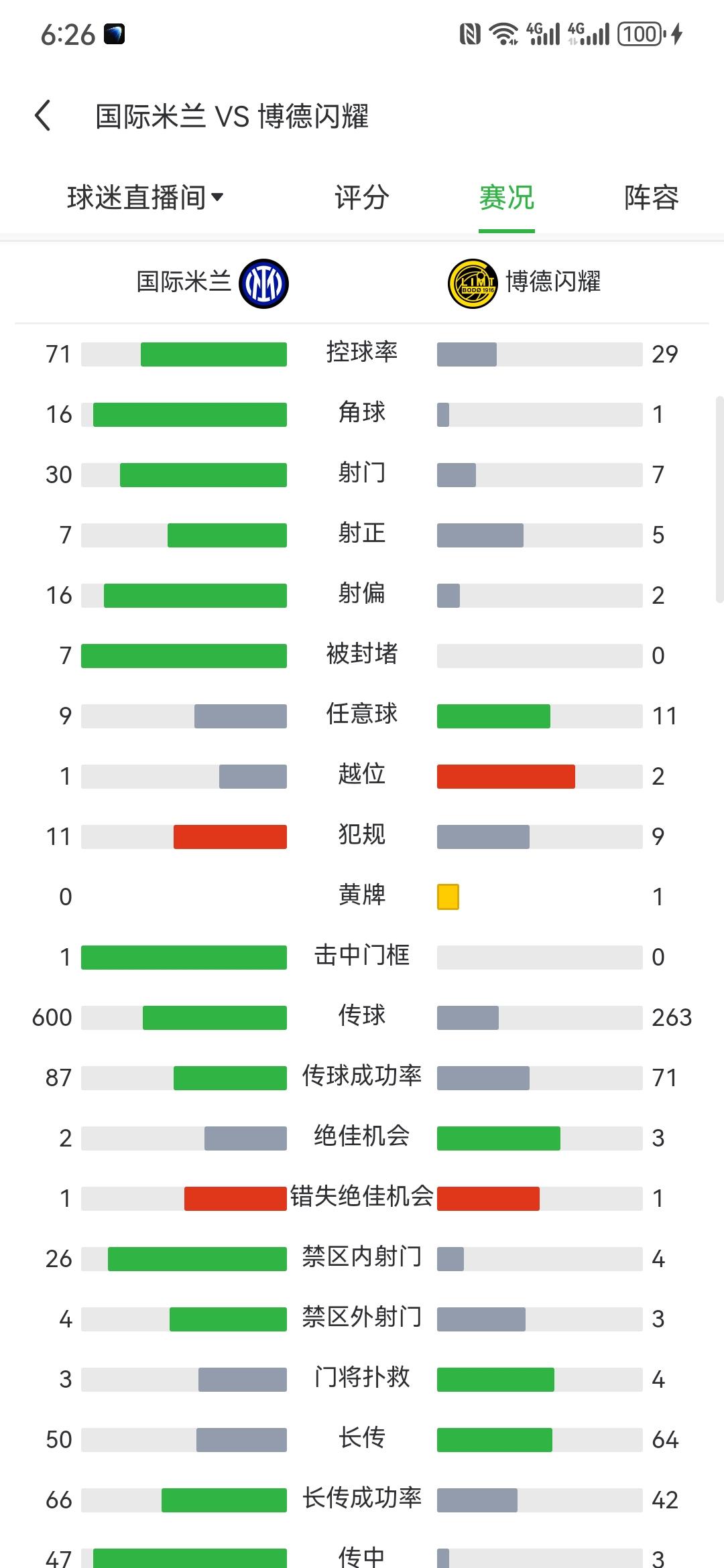 国米主场1-2输给博德闪耀，可以说是今年欧冠最大的冷门了。我有一个朋友，他也是