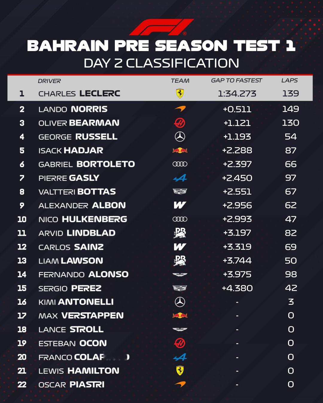 F1巴林季前测试第一轮第二天总结⬇️勒克莱尔在第二日测试中跑出了最快圈速，共有七