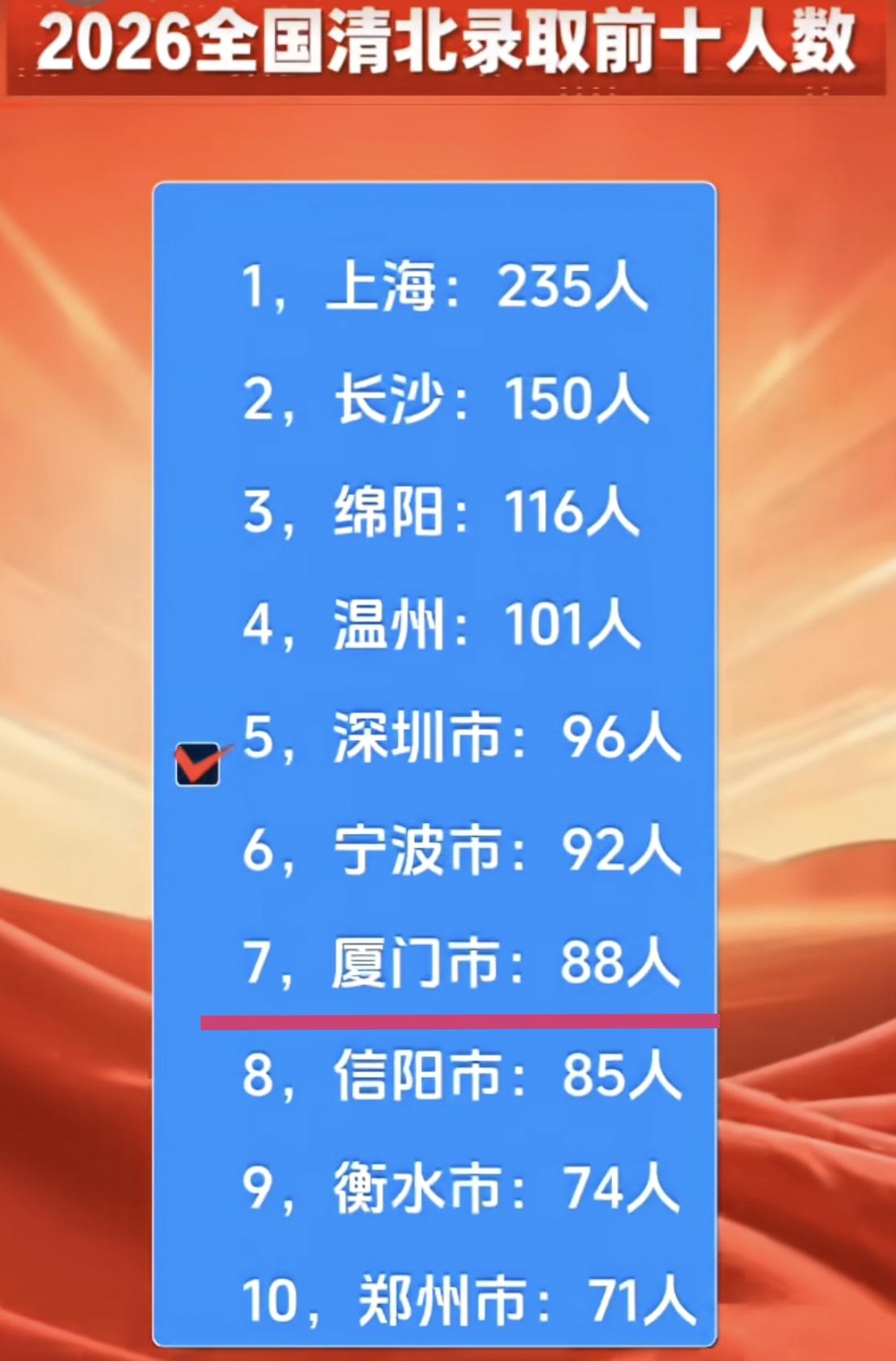 2026年，全国清华、北大录取前十人数的城市榜单。上海市清北录取人数235人