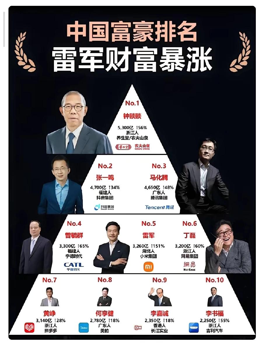 中国富豪排行榜中，低调的广东人占了其中两个席位！在近期的我国前十富豪排行榜中