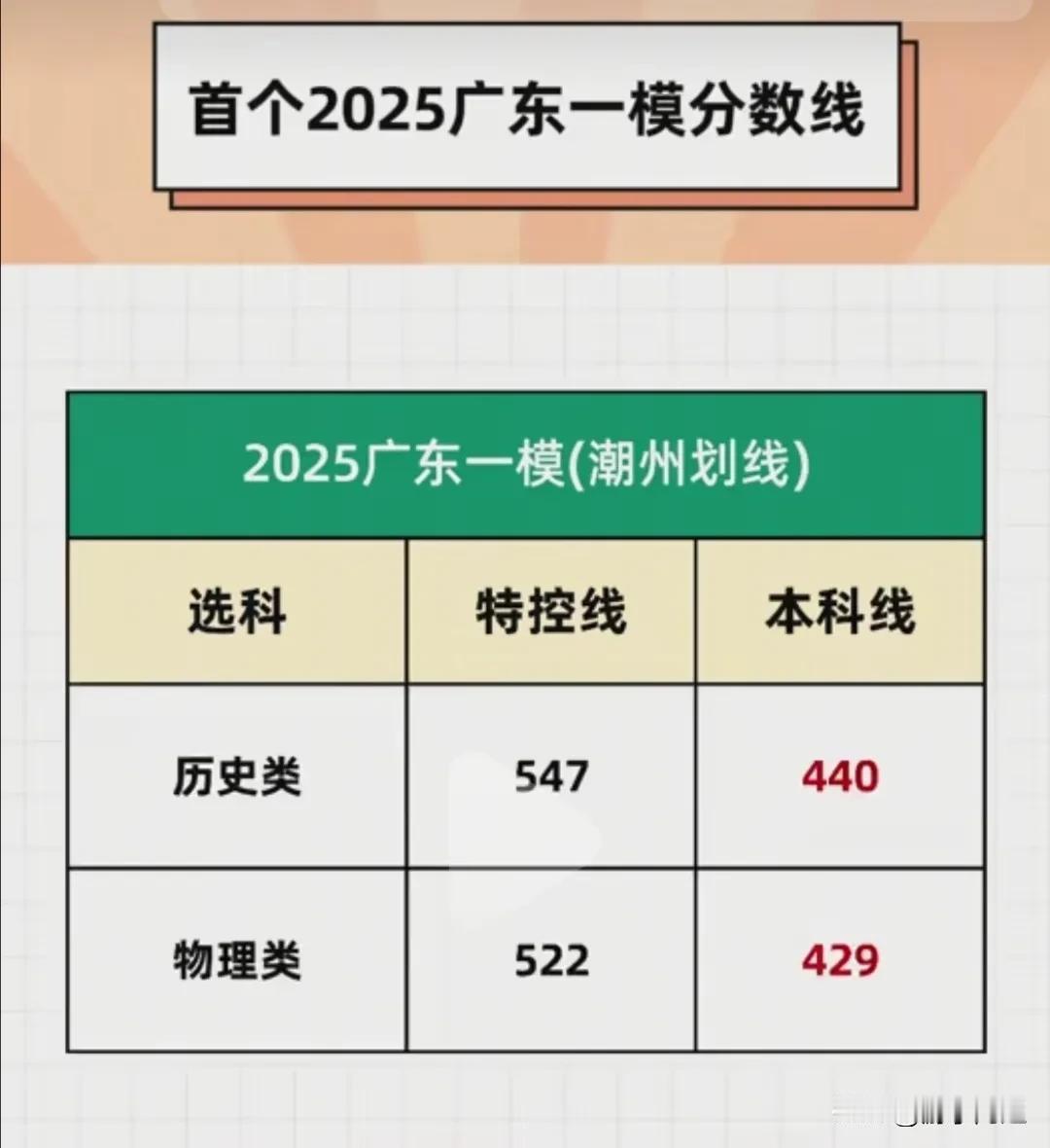 2025届广东省高三一模分数线，潮州的特控线和本科线已经公布了。物理方向，特控