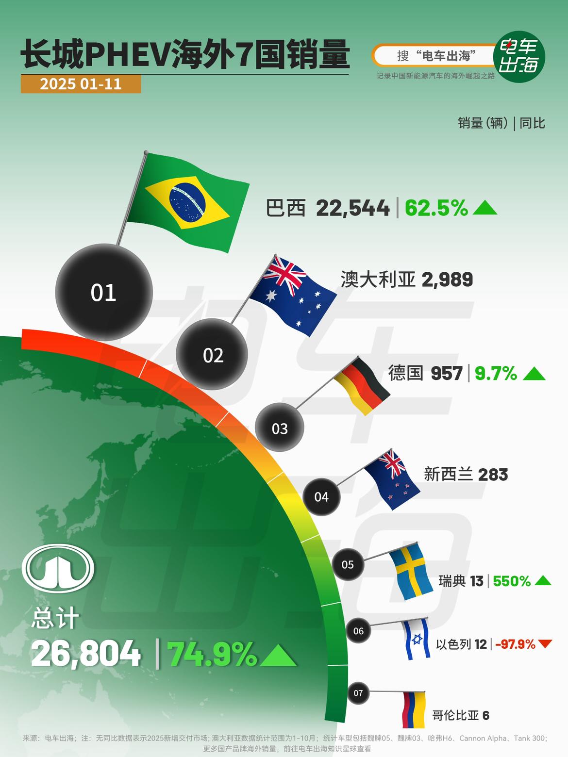 2025年前11个月，长城PHEV的海外表现，已经明显进入“规模化兑现”的阶