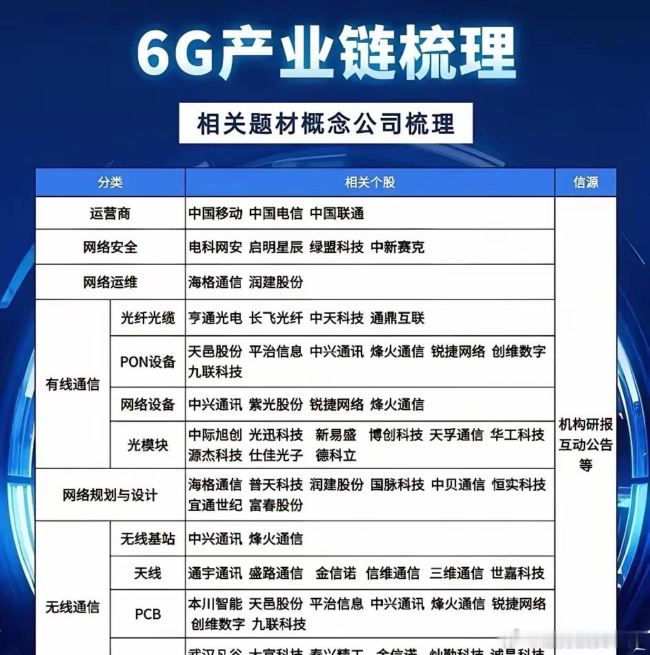 别再盯着5G龙头了！工信部定调6G核心是空天地海一体化，绝非5G的简单升级。过去