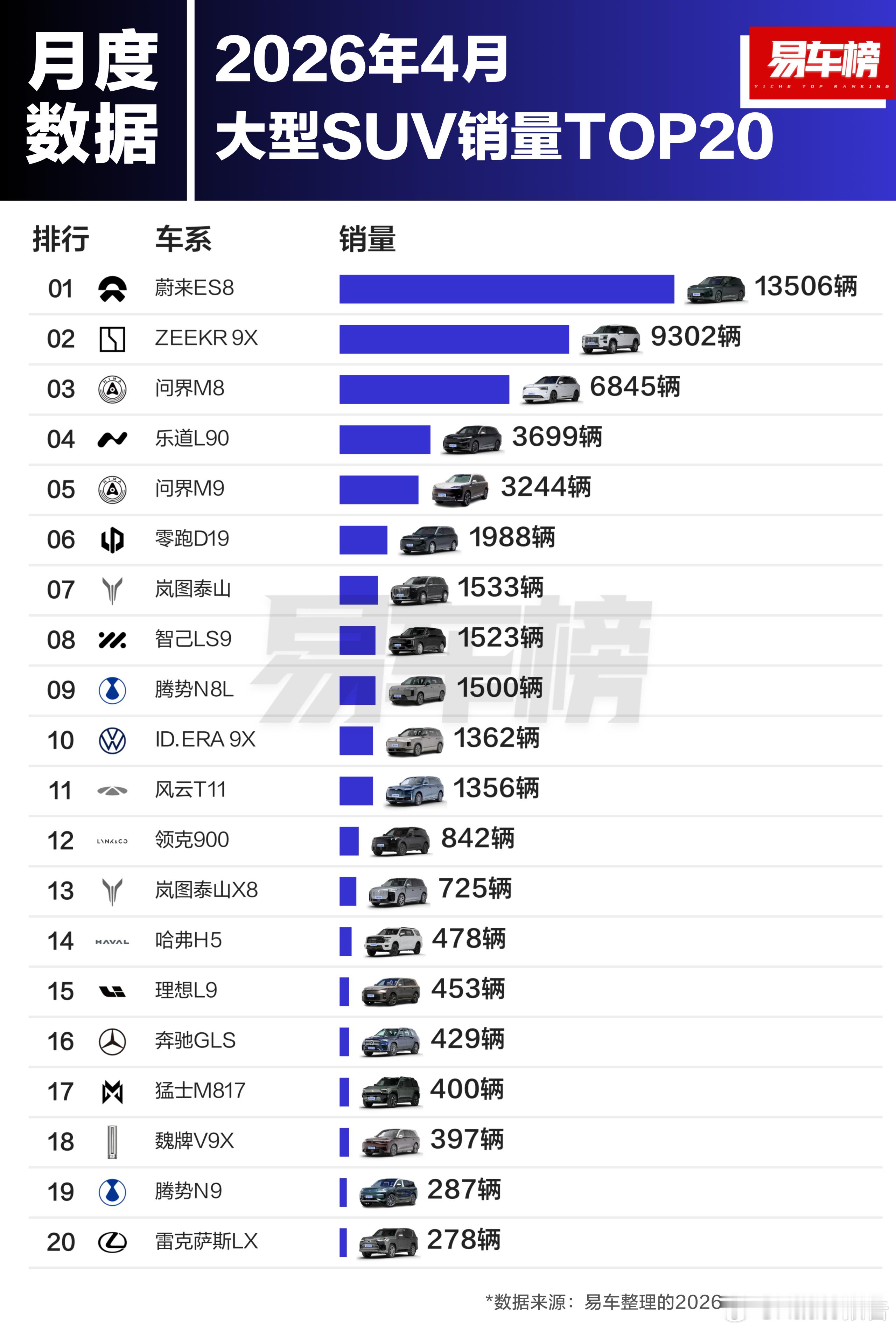 4月各级别SUV销量TOP20根据易车整理的终端销量数据显示：大型SUV销量前3