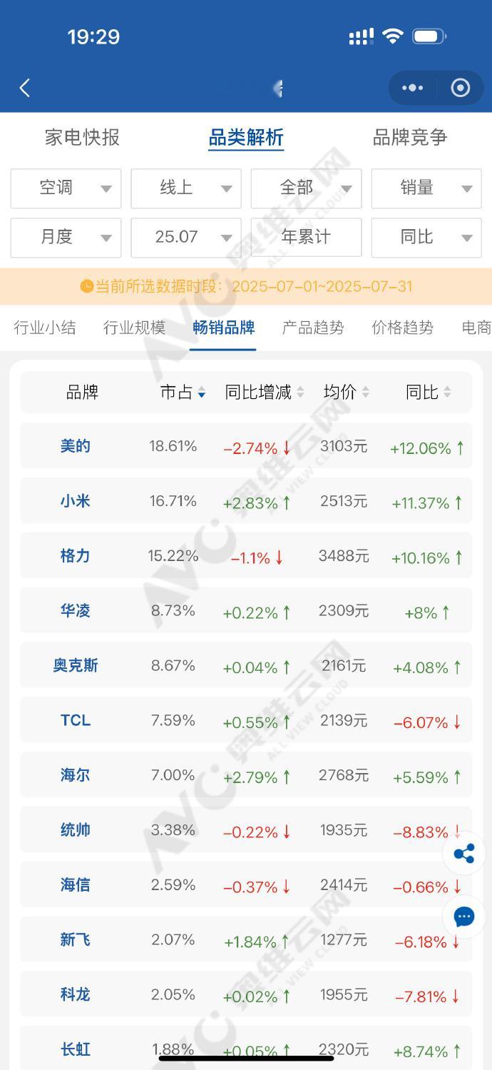 小米空调线上销量超越格力更正一下，应该叫超越“董明珠健康家”。​​​