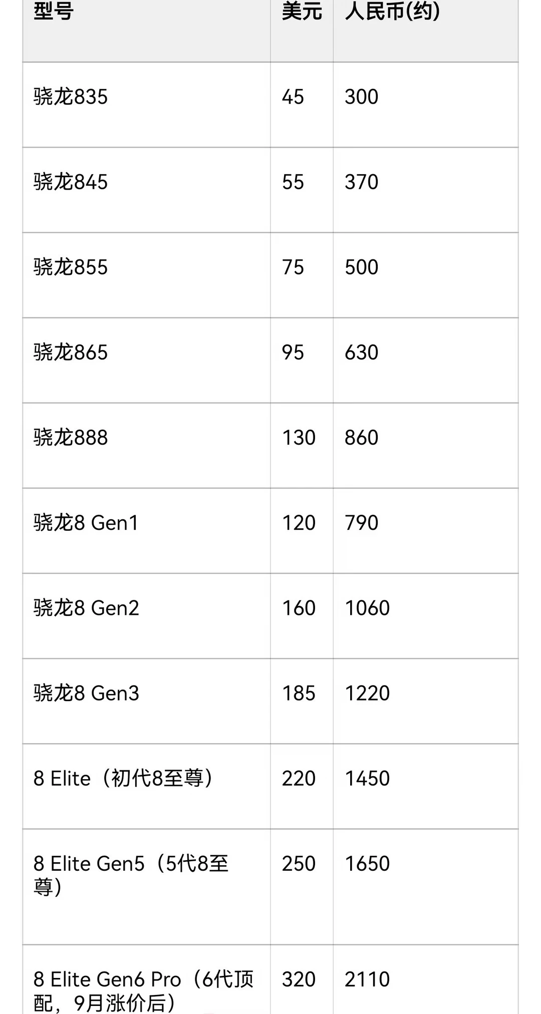 手机CPU涨价太吓人了，Gen5都要1600了
