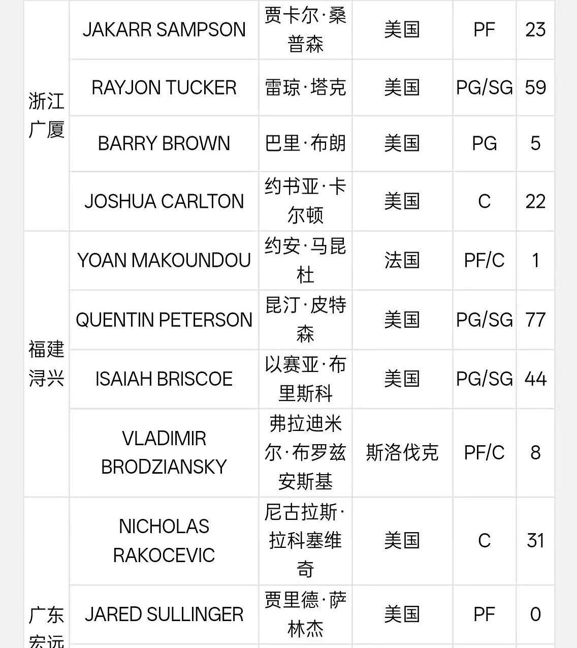 广厦男篮这波操作，真给我看懵了！10天，就10天！新来的外援马利克·威廉