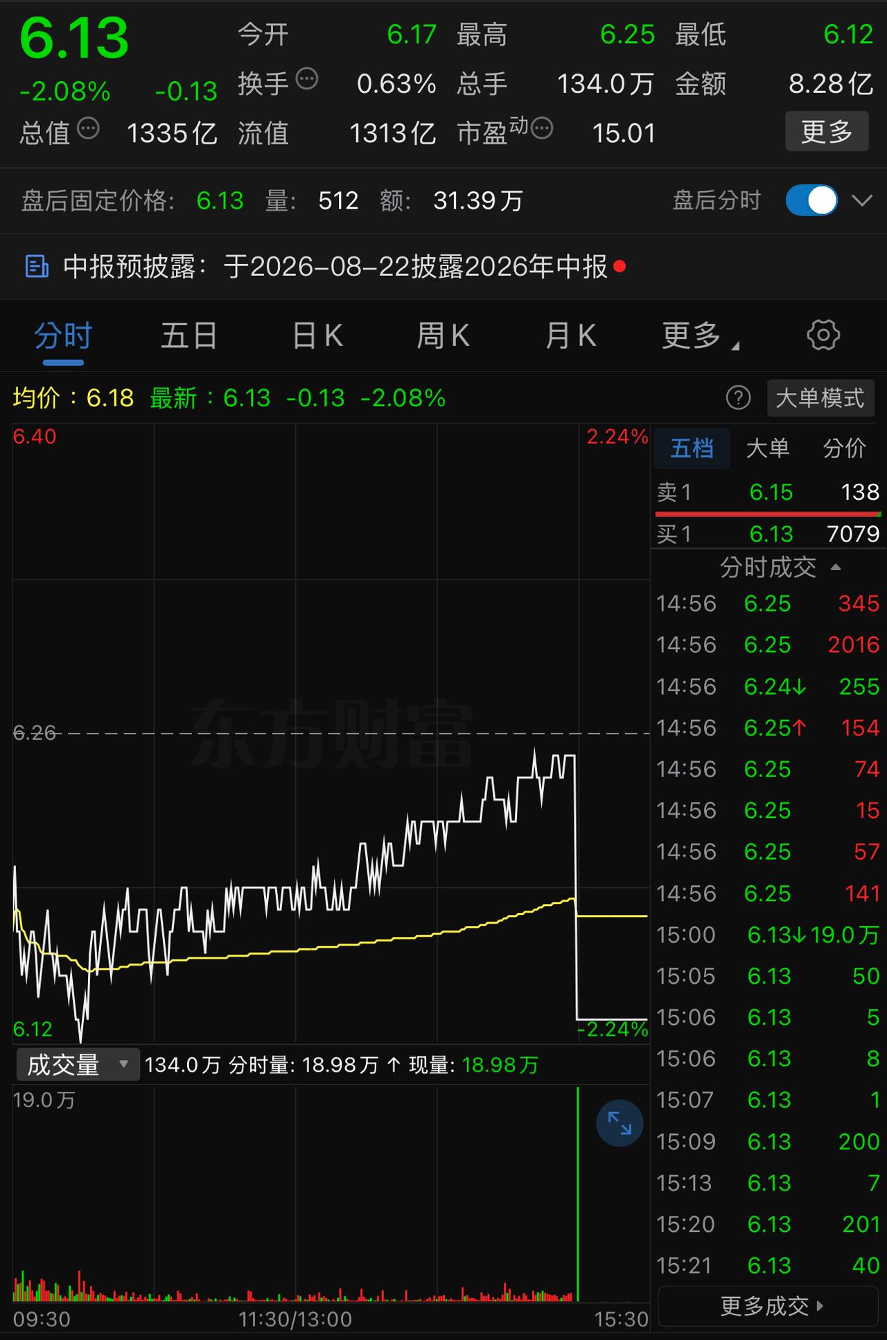 辛苦三个半小时，3分钟归零。宝钢股份周五这叫什么事？周五，受到外围市场的影响，