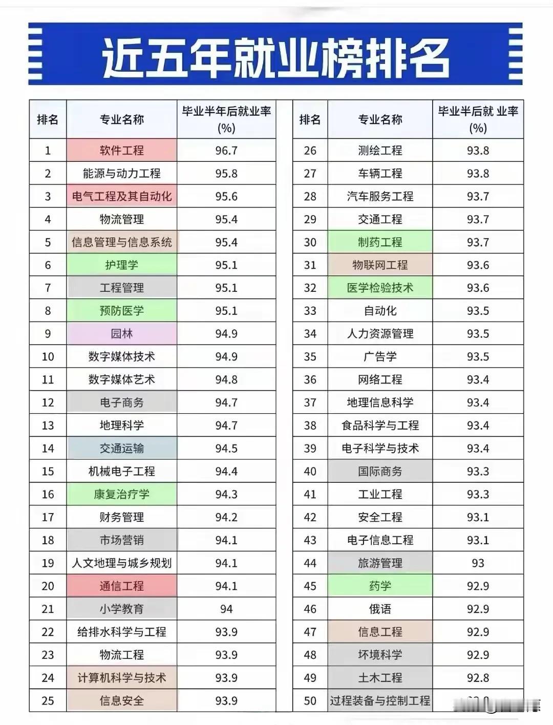 近五年就业榜排名。