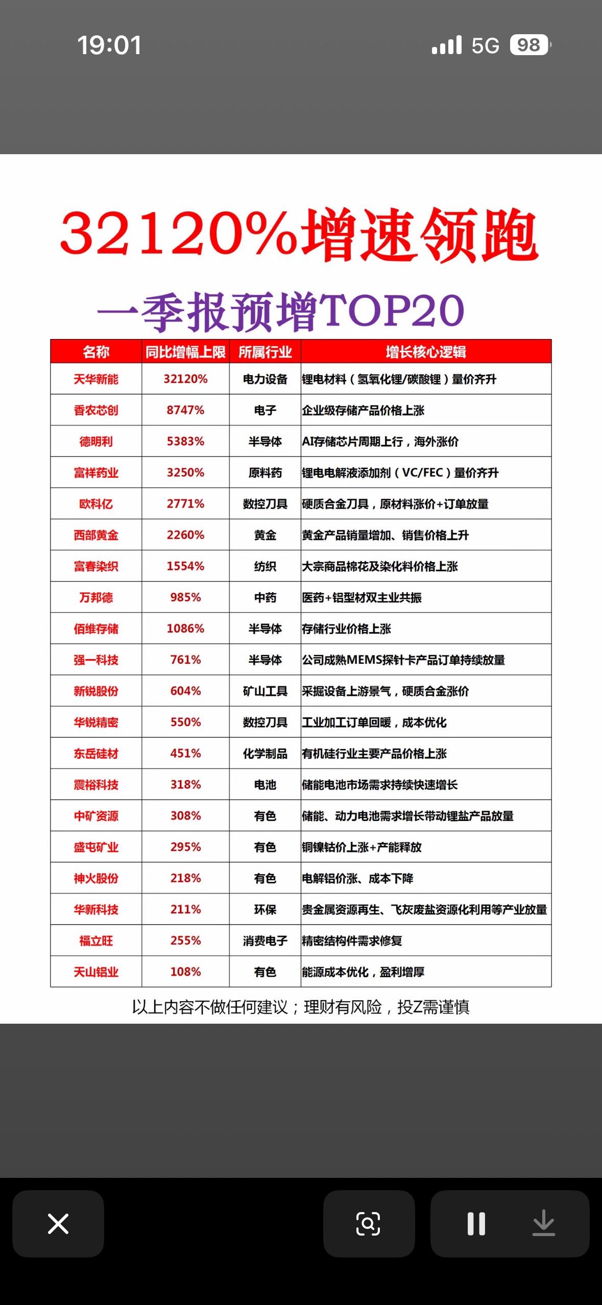 2026年一季报预增TOP20，哪些行业领跑增长？2026年一季报预增情况已