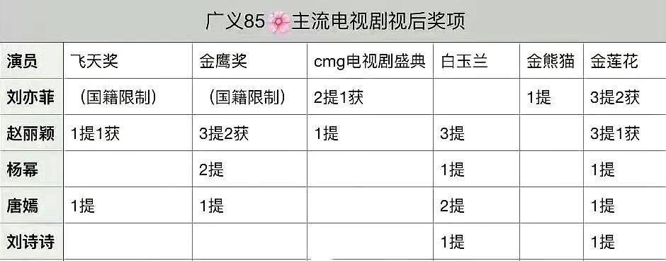 网友拉表85花主流电视剧，视后奖项提名与获奖数据刘亦菲、赵丽颖、杨幂、唐嫣、刘