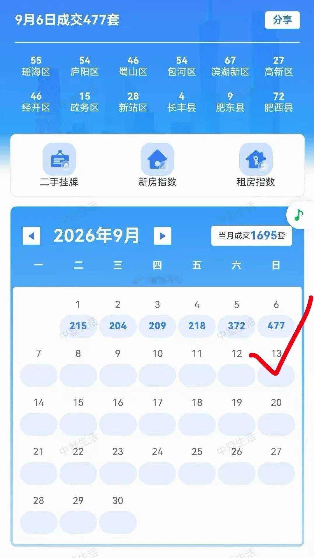 这条信息，中介朋友圈刷屏了二手房交易量爆涨，单日破400套～​​​
