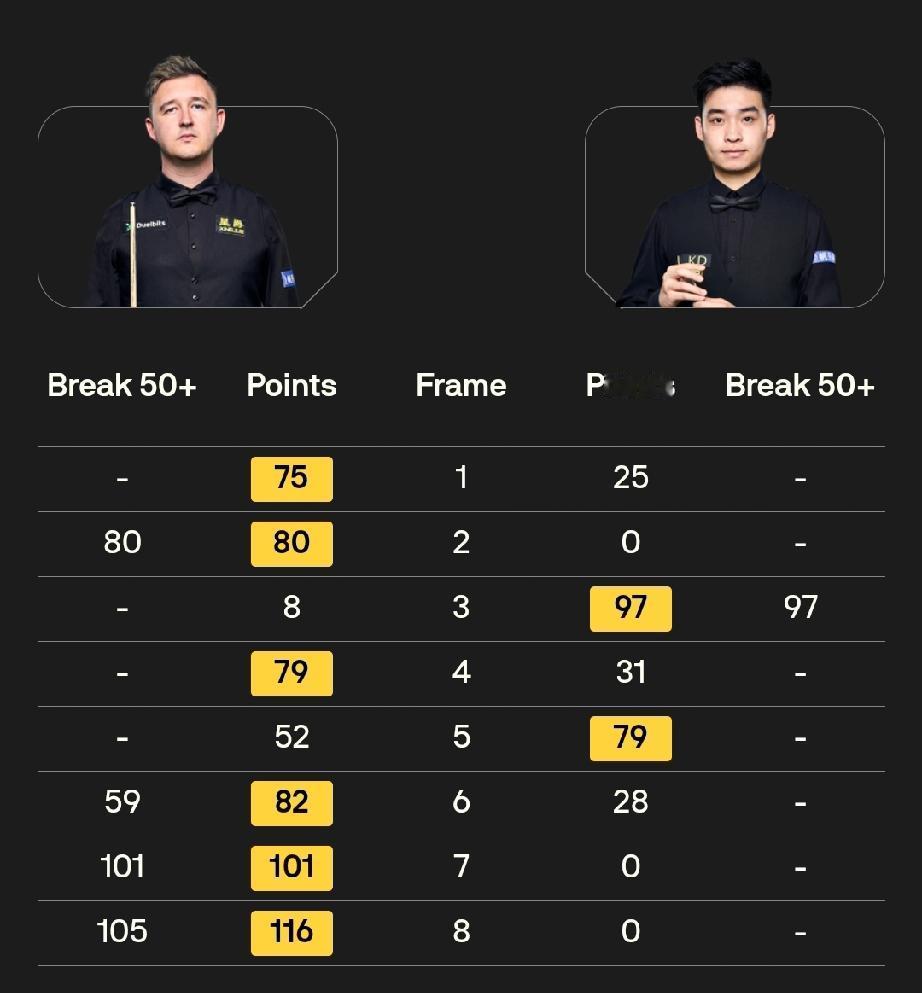 大师赛六场6-2排座次!斯诺克大师赛，非6-2不能赢球。在已经结束的六场首轮比