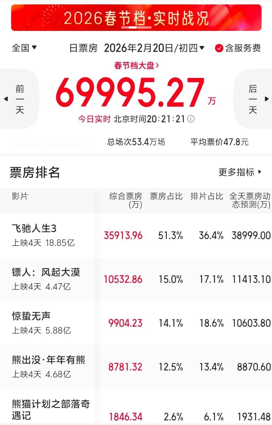 镖人票房排名第二确实今日票房第二了，咋不发实时截图呢