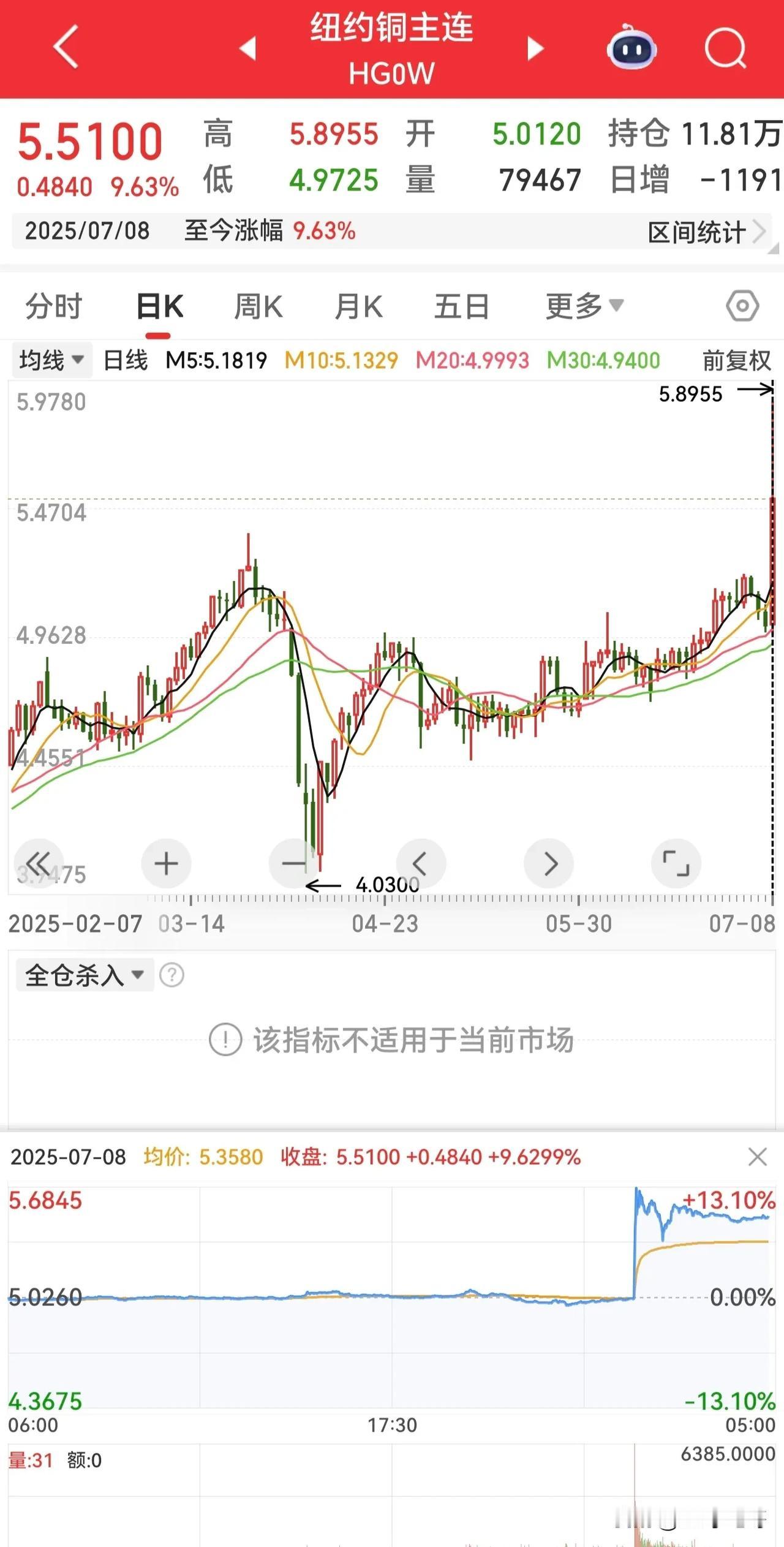 金属铜迎来两个大利好！今天铜概念板块会是A股的主角吗？昨天晚上金属铜出现