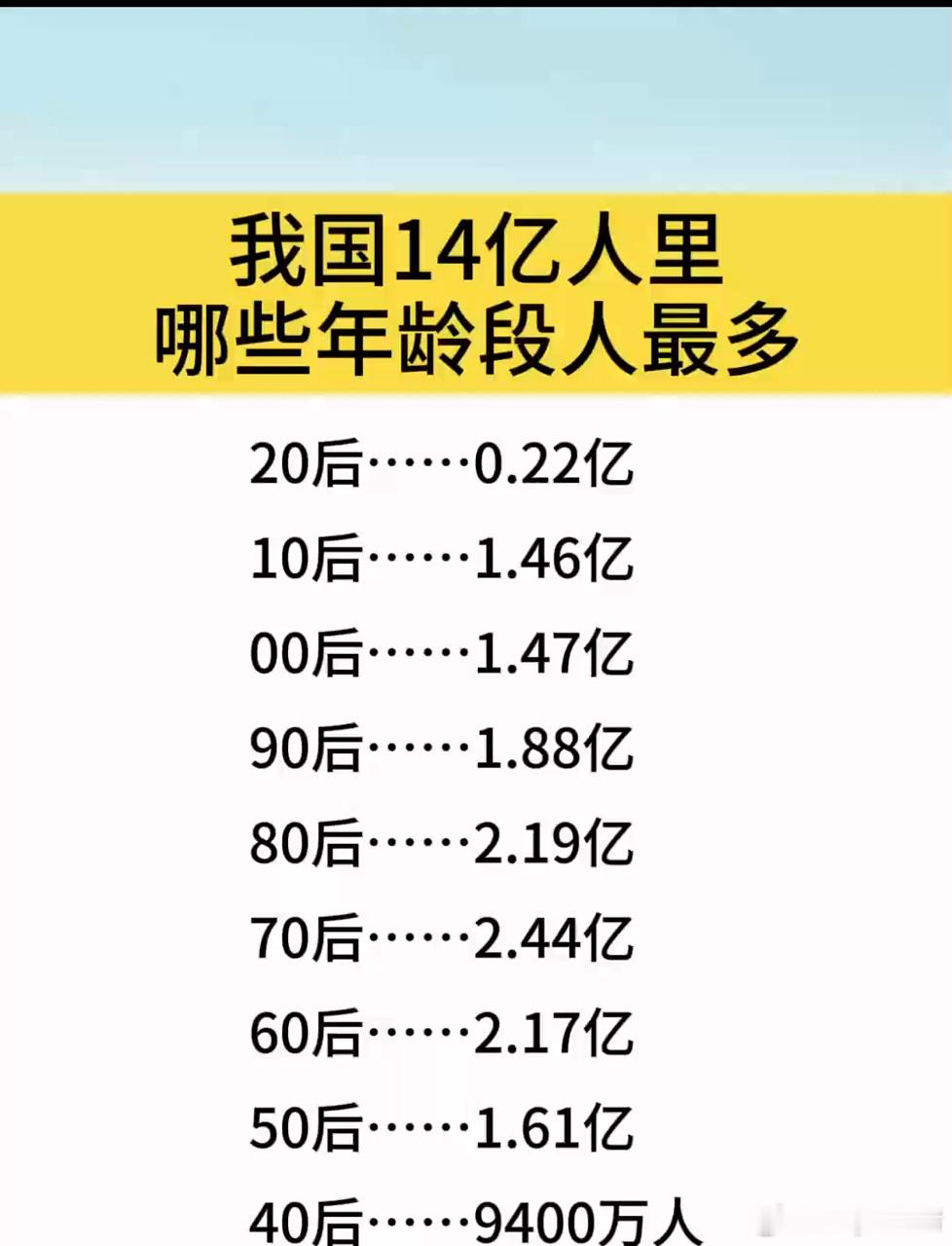 #我国人口总量14.05亿#9月14日国家卫健委发布，我国人口总量14.05亿，虽连续四年负增长，但