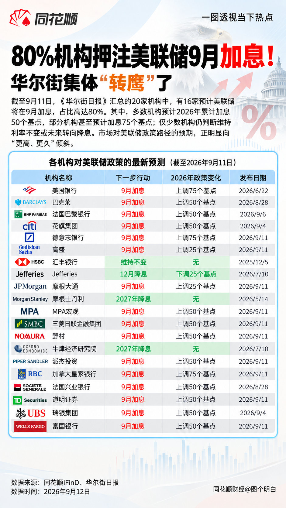 #高盛预计美联储9月加息#不止高盛，现在那边的机构们集体转鹰，市场定价显示9月加息概率已升至约90%