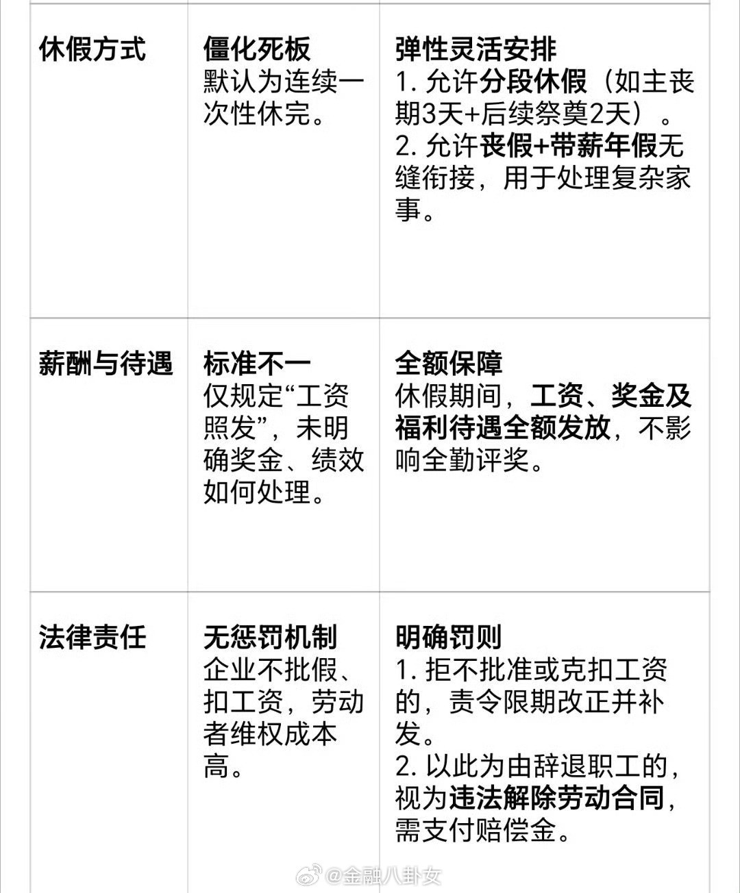 40年前的丧假制度该更新了关于丧假的这个规定，早就不合时宜了，确实应该更新了