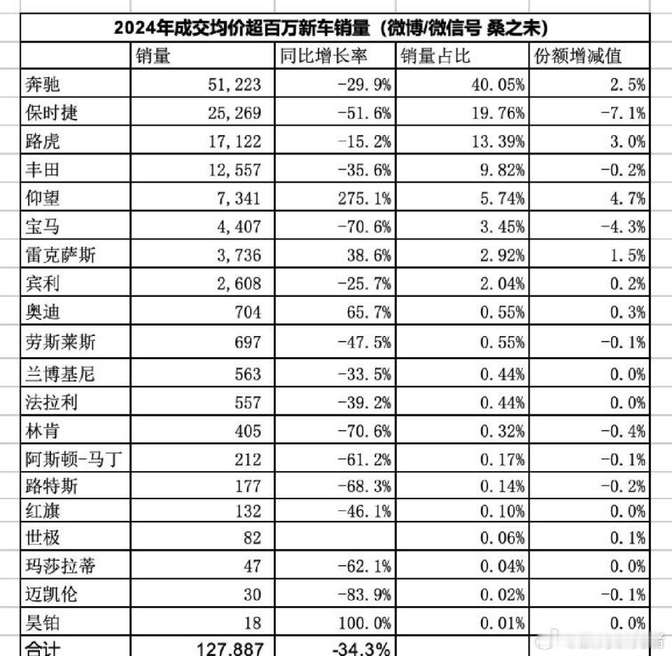 据网友统计，2024年百万豪车销量断崖式下滑….