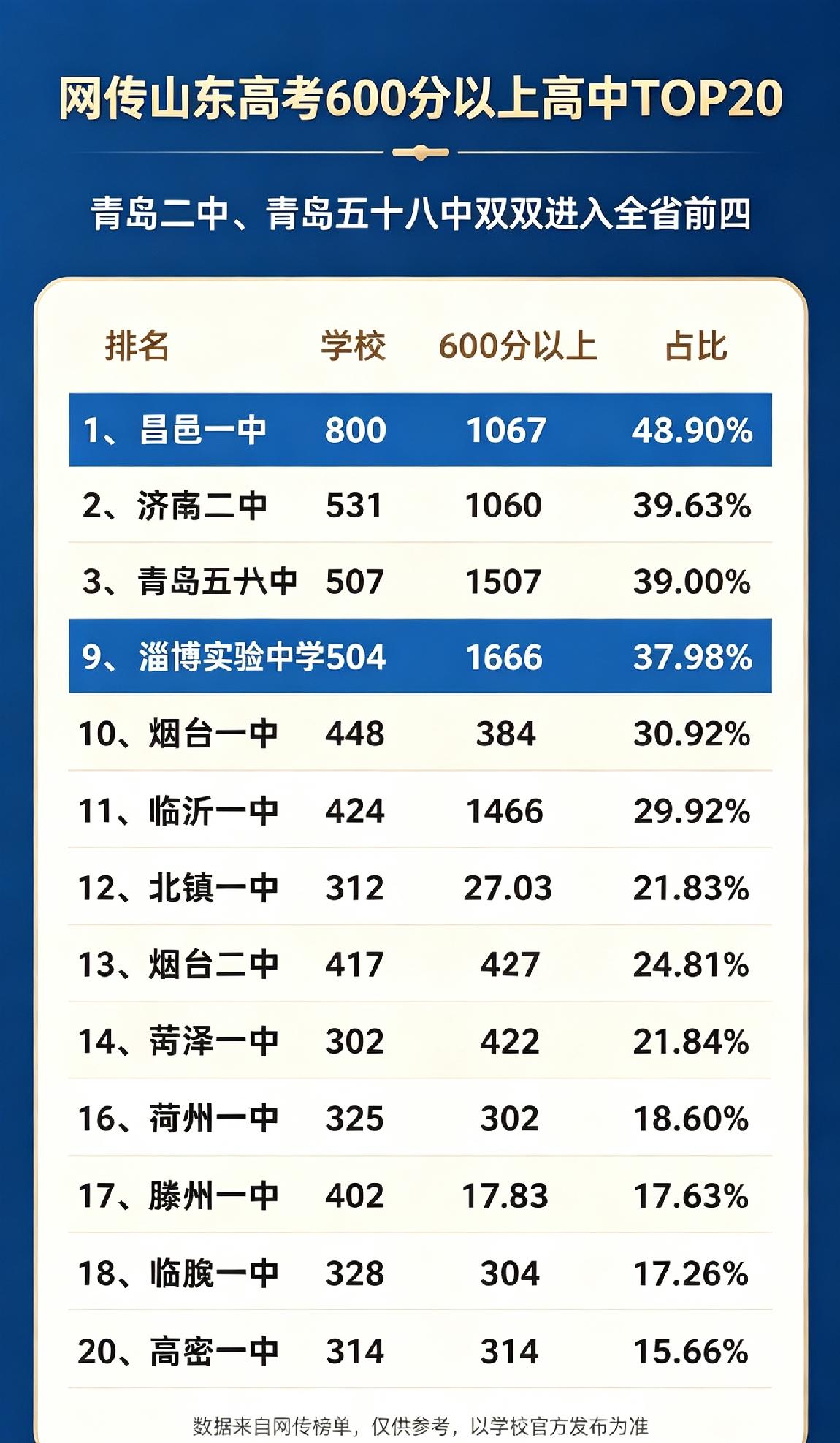 青岛高中圈最受关注的“二中VS五十八中”高分段之争，2026年的结果基本明朗了。