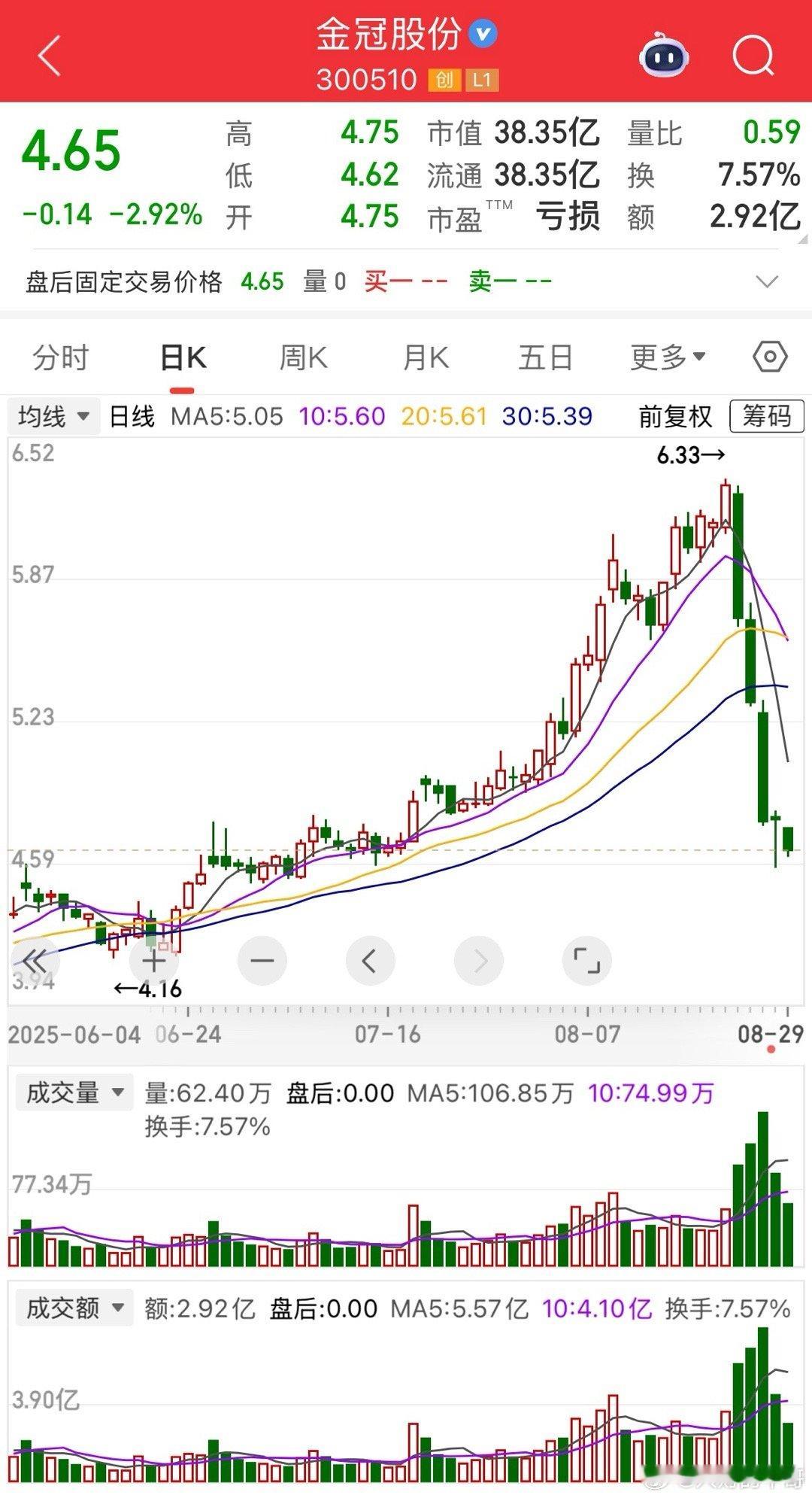 金冠股份这走势谁玩的过呀？三个月好不容易涨上去的高度，五天时间就跌光了。在里面的