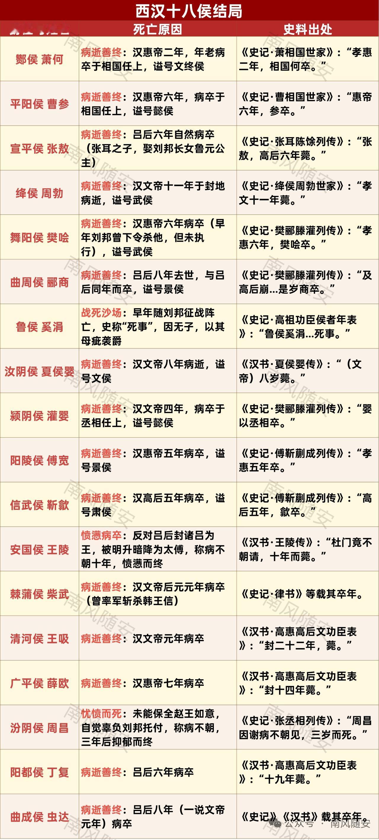 之前翻汉初史料才发现，刘邦钦定的西汉十八侯，根本不是全靠战场上砍人头刷功劳的武将