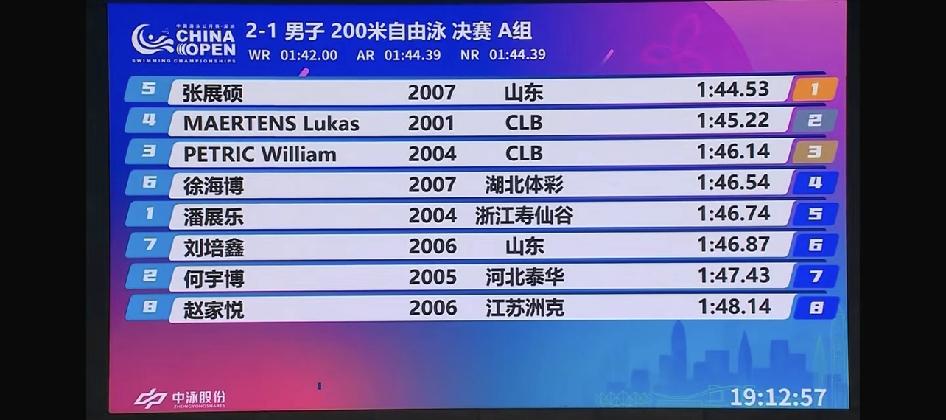 张展硕夺得金牌！潘展乐第5️⃣即使是在状态低迷的25年世锦赛，潘展乐的20