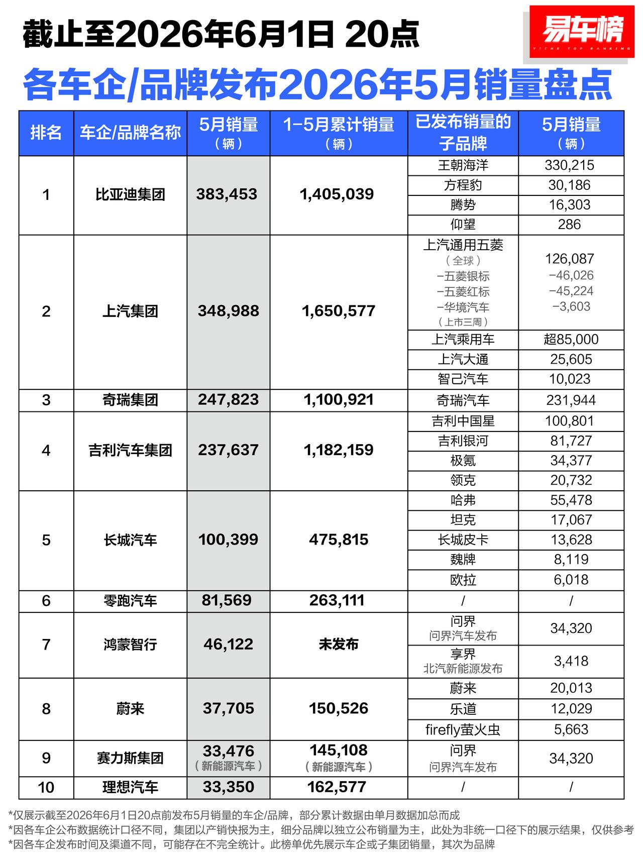 从各厂家五月份的汽车销量来看，零跑8万多台已经升至第六位，华为打造的鸿蒙智