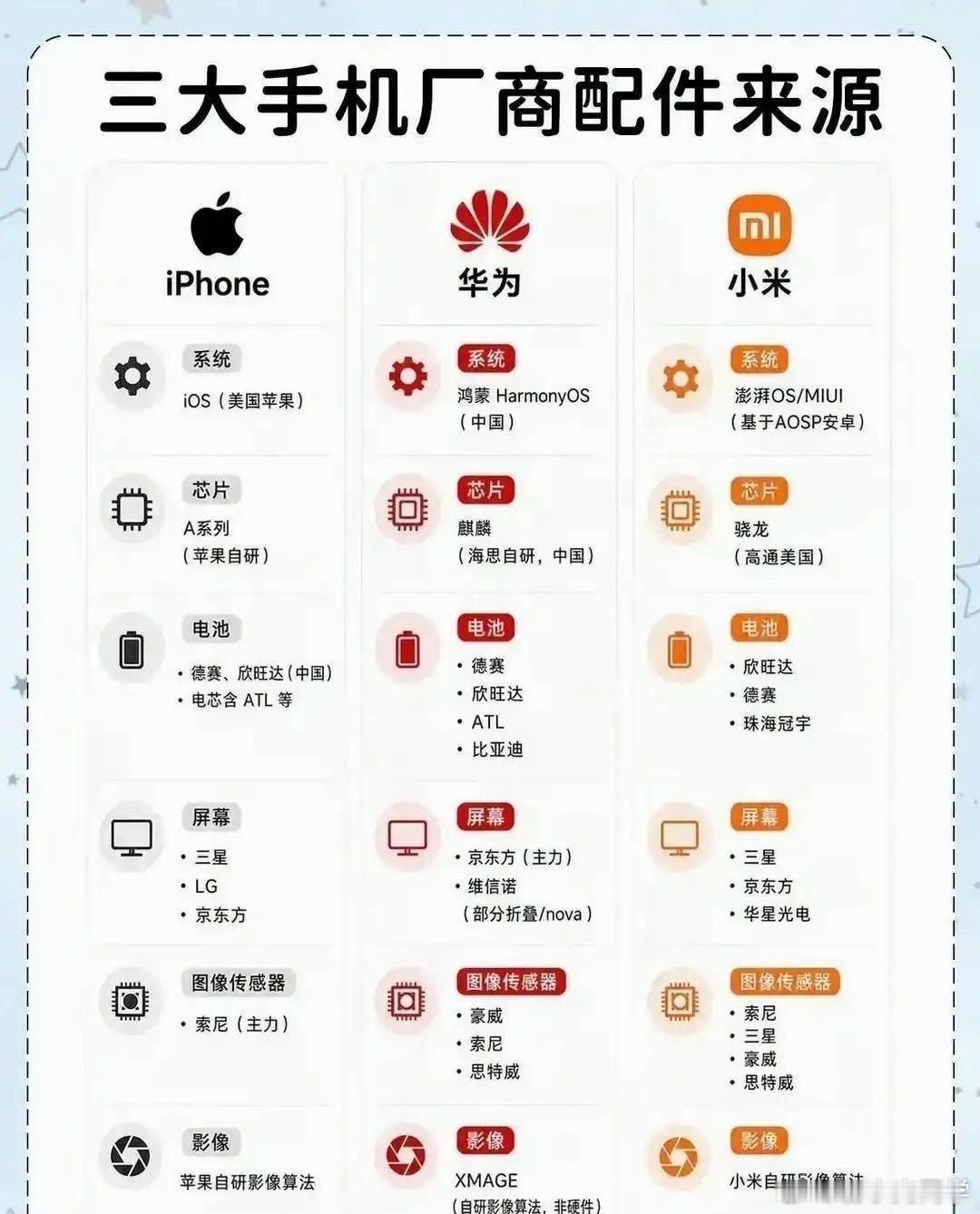 三大手机巨头的配件都来自哪里？​​​