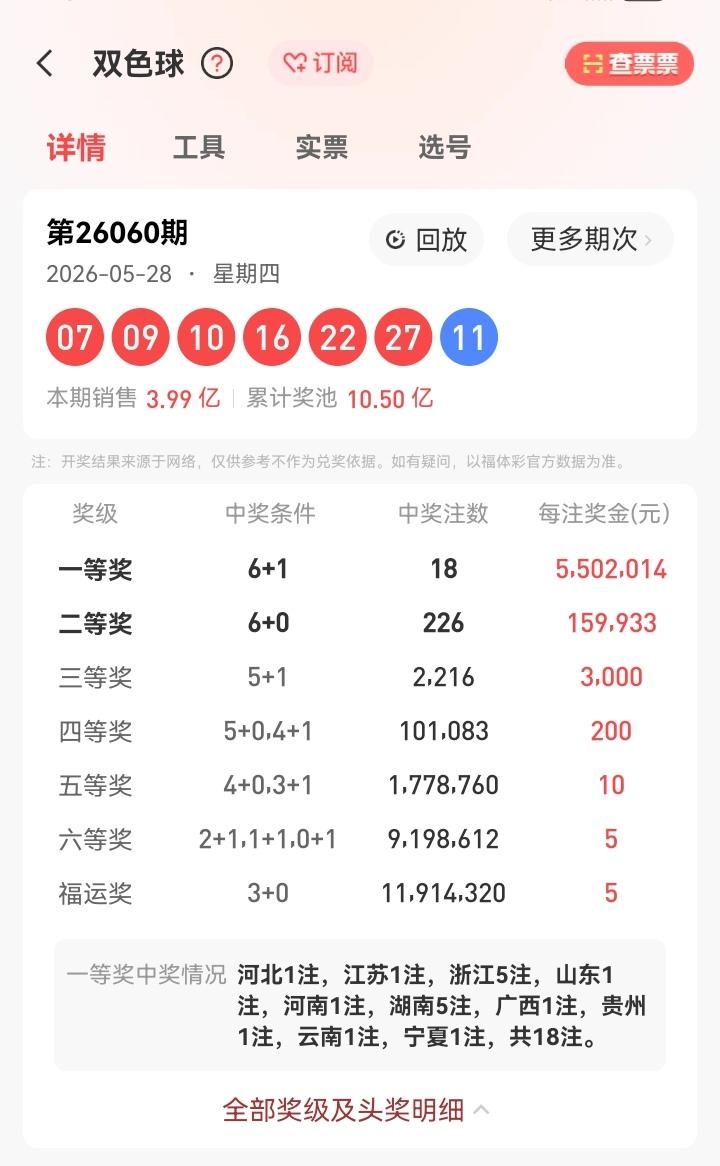 5月28号星期四，双色球开奖号码揭晓：07、09、10、16、22、27—11。