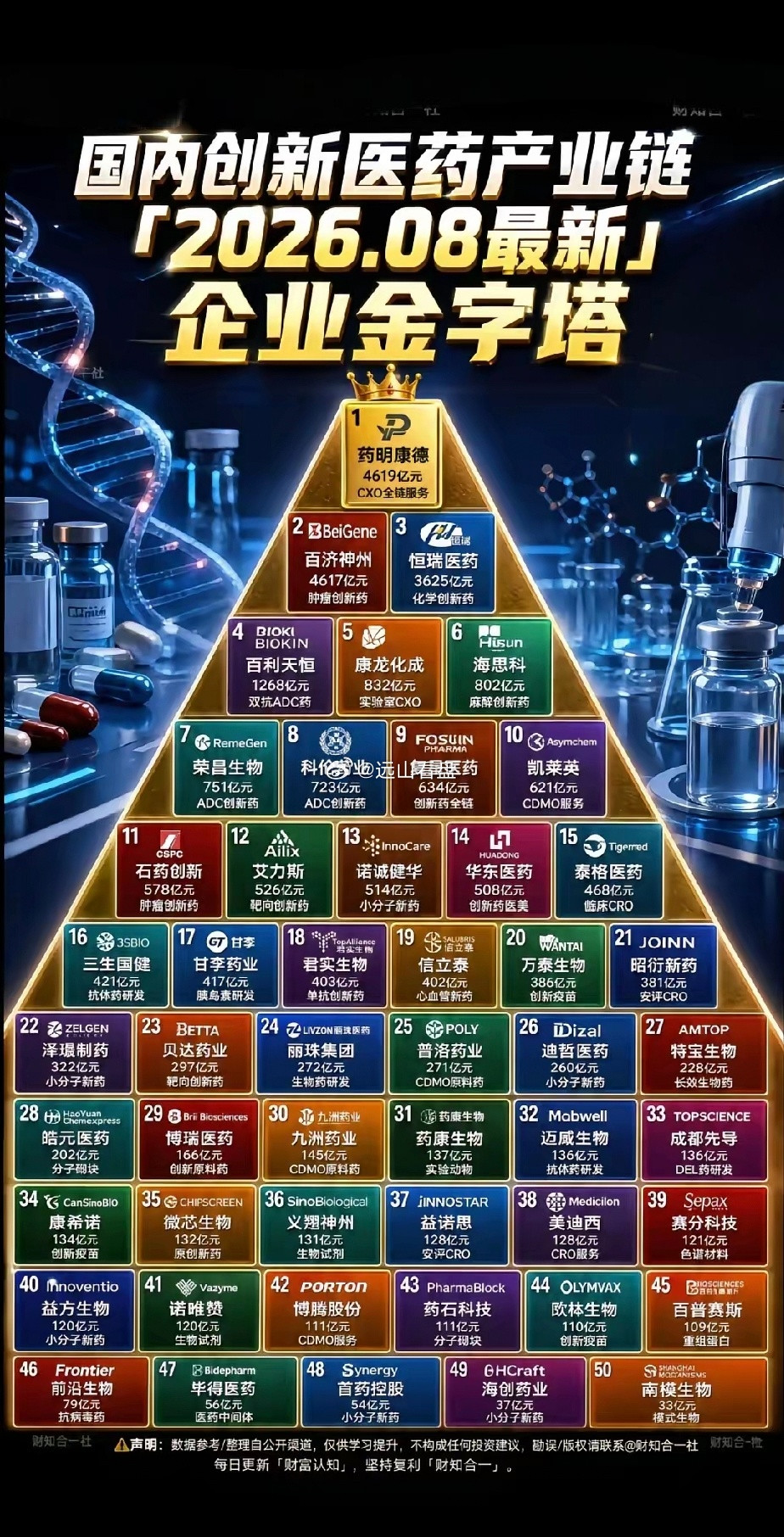 创新药，药创新，假如，八月份会从里面诞生一只妖股，你们猜是哪个？未来三年药明康德